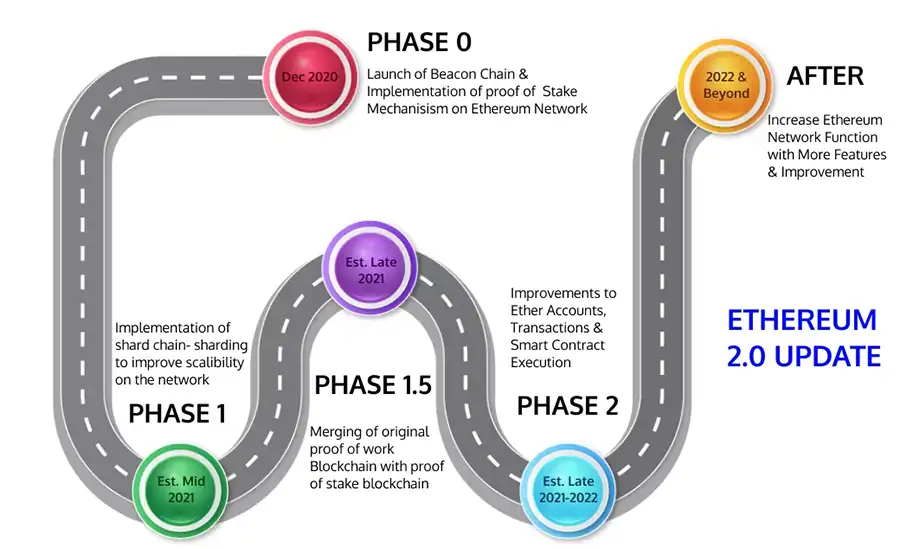 Ethereum 2.0 Update