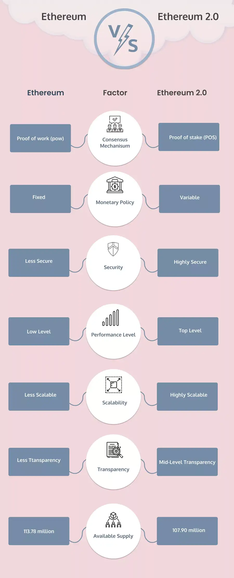 Ethereum vs Ethereum 2.0: Comparison Table