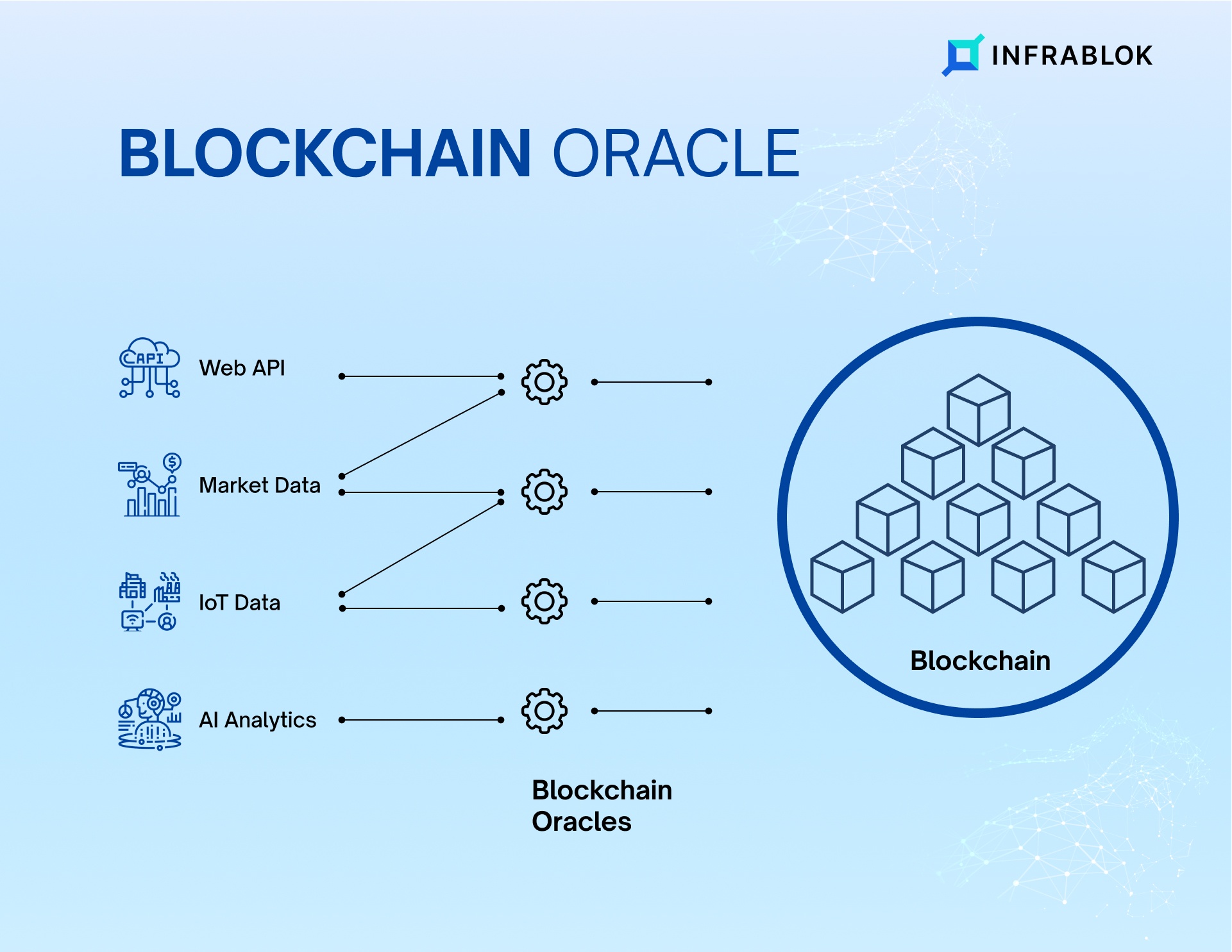 sap oracle blockchain