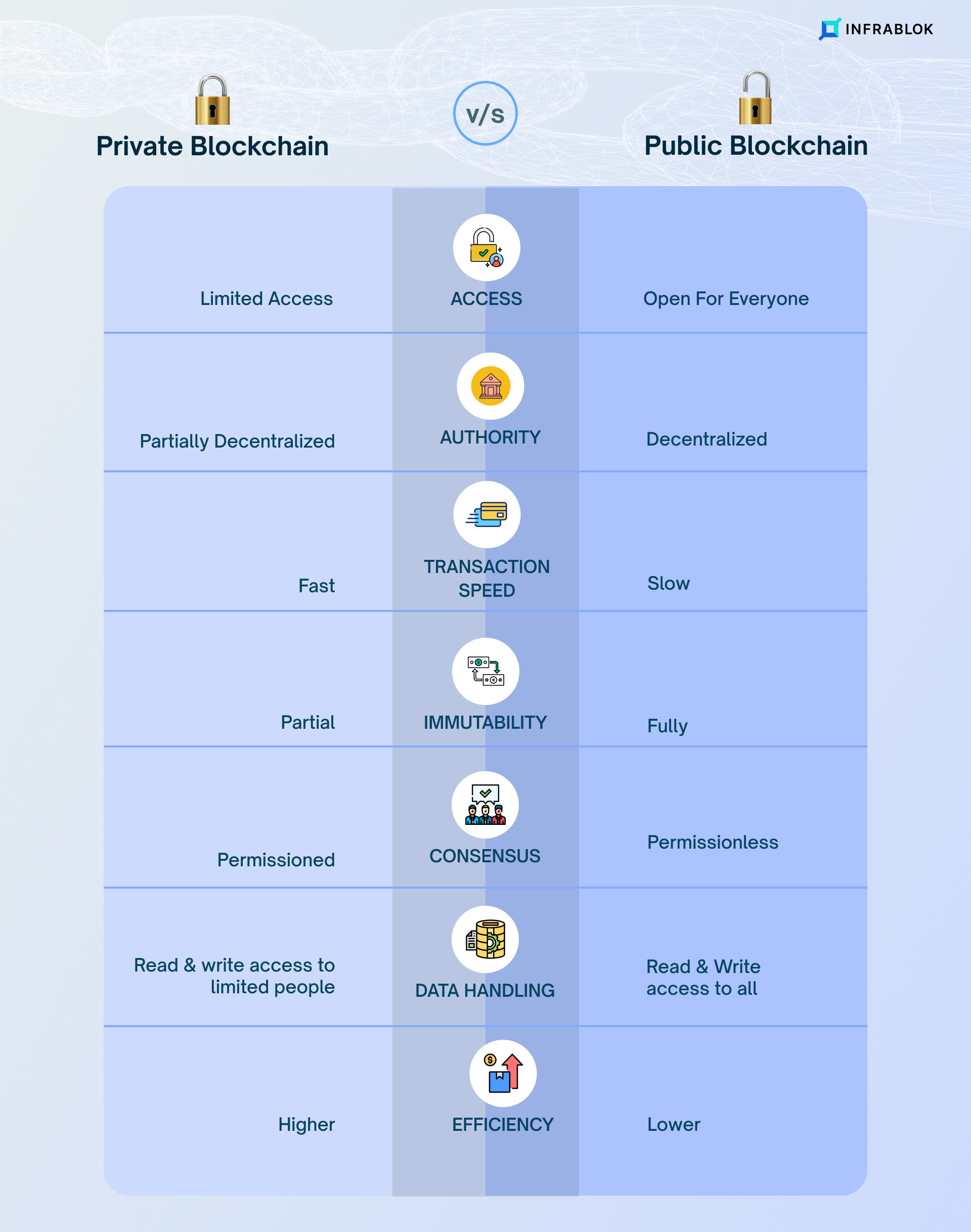 Public vs private blockchain Comparison