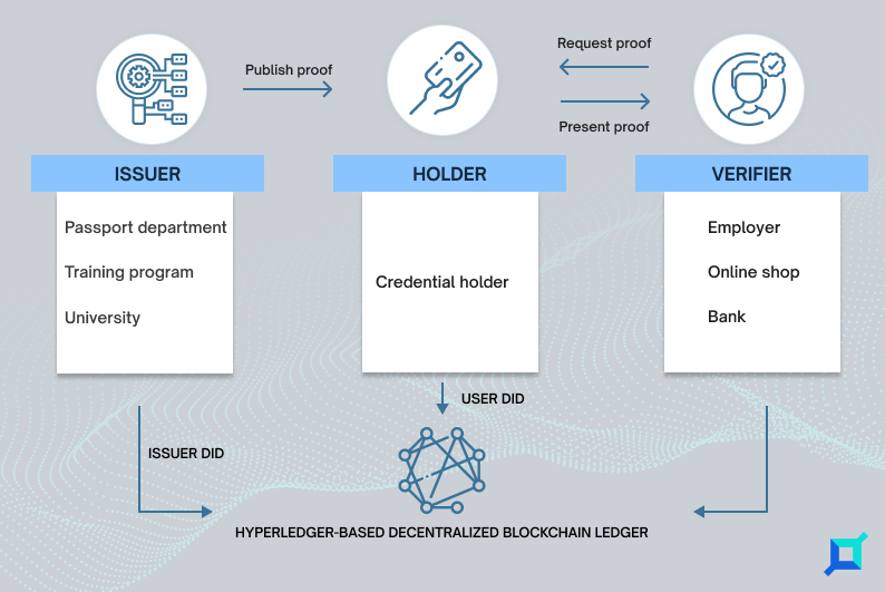 Decentralized Identity System Working