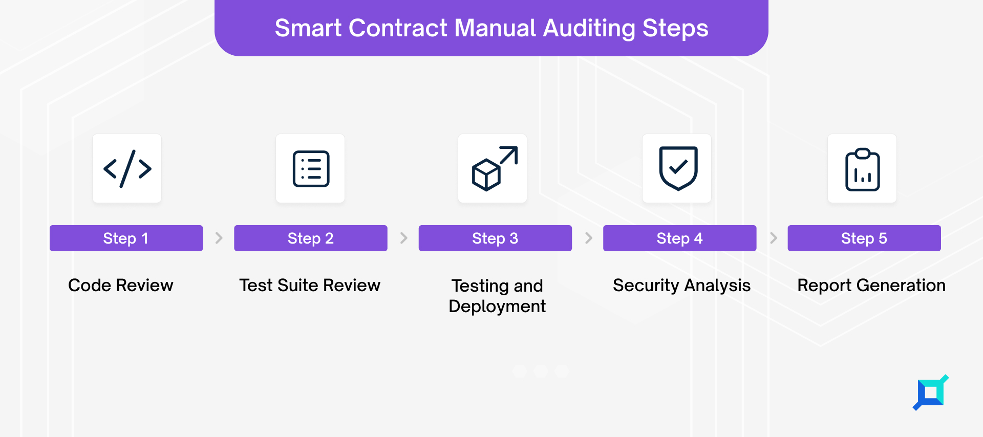 Smart Contract Manual Auditing Step