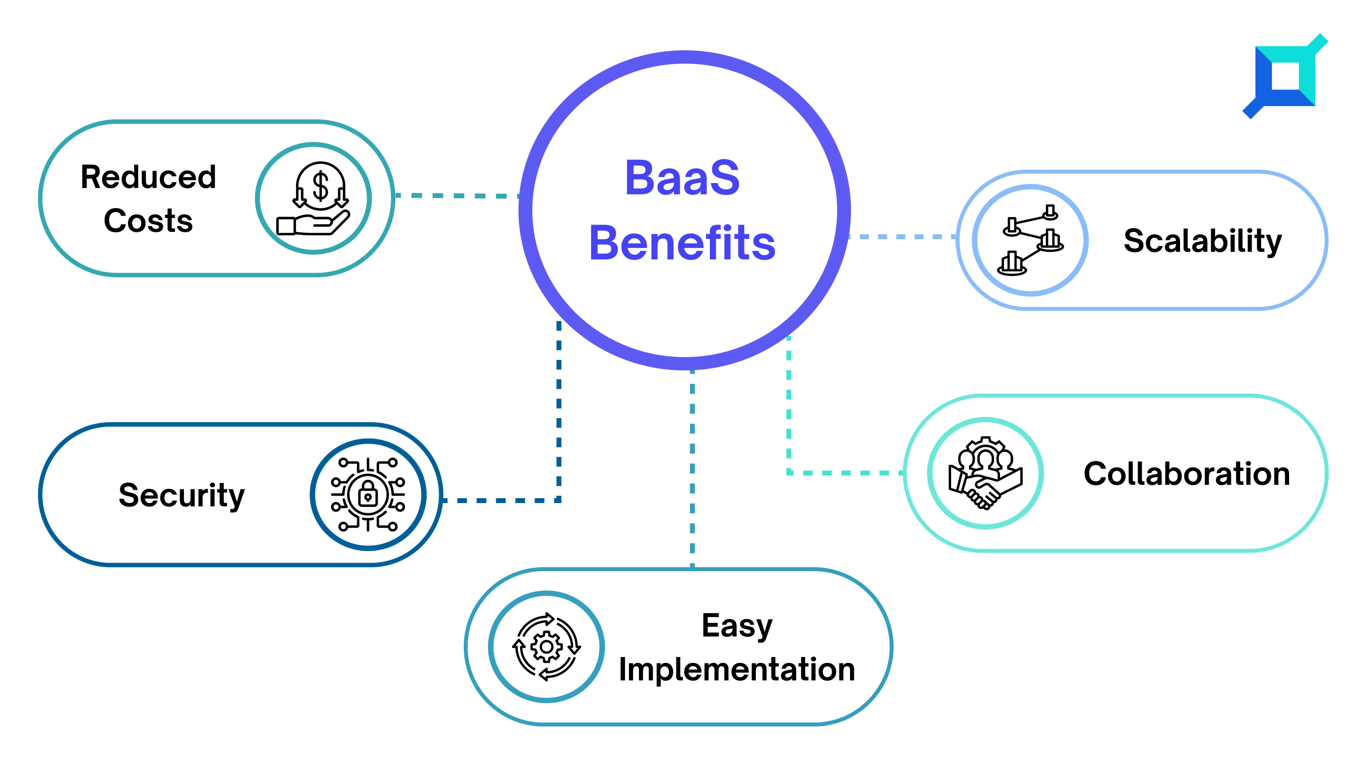 BaaS Benefits