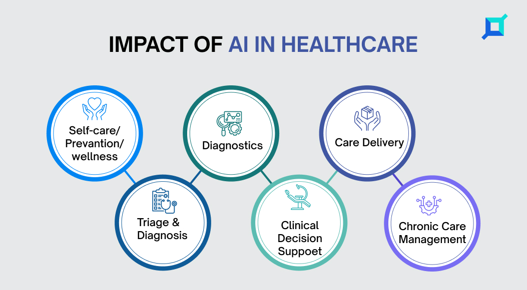 Impact Of AI In Healthcare