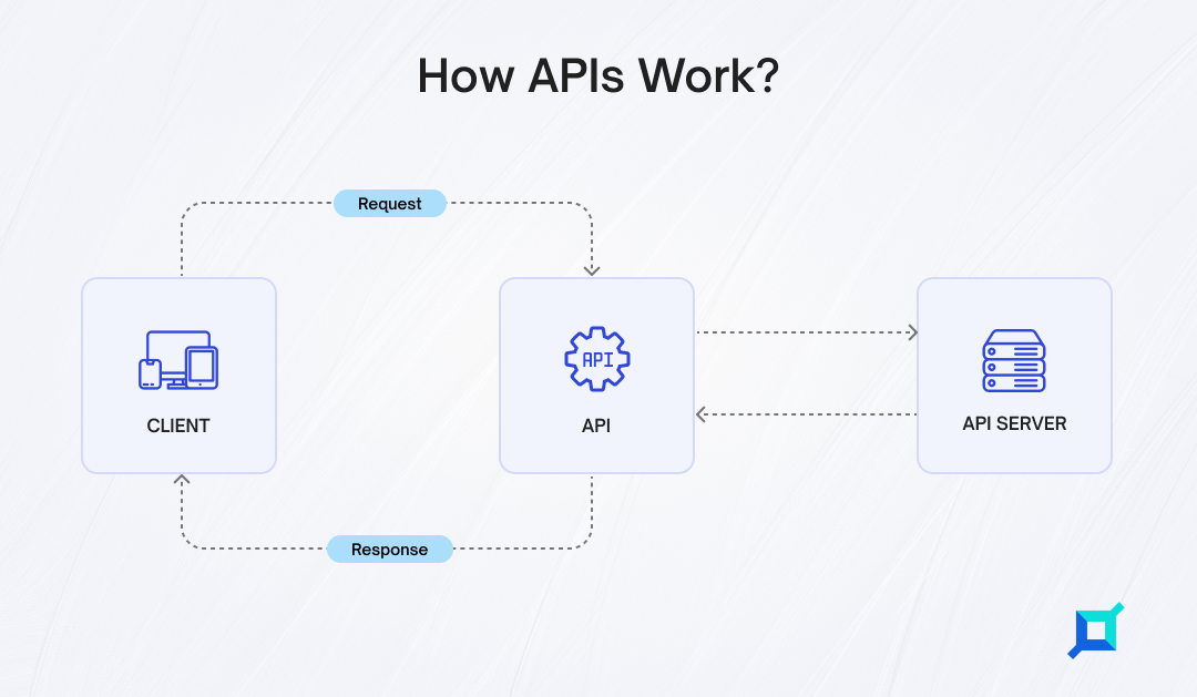 API Working