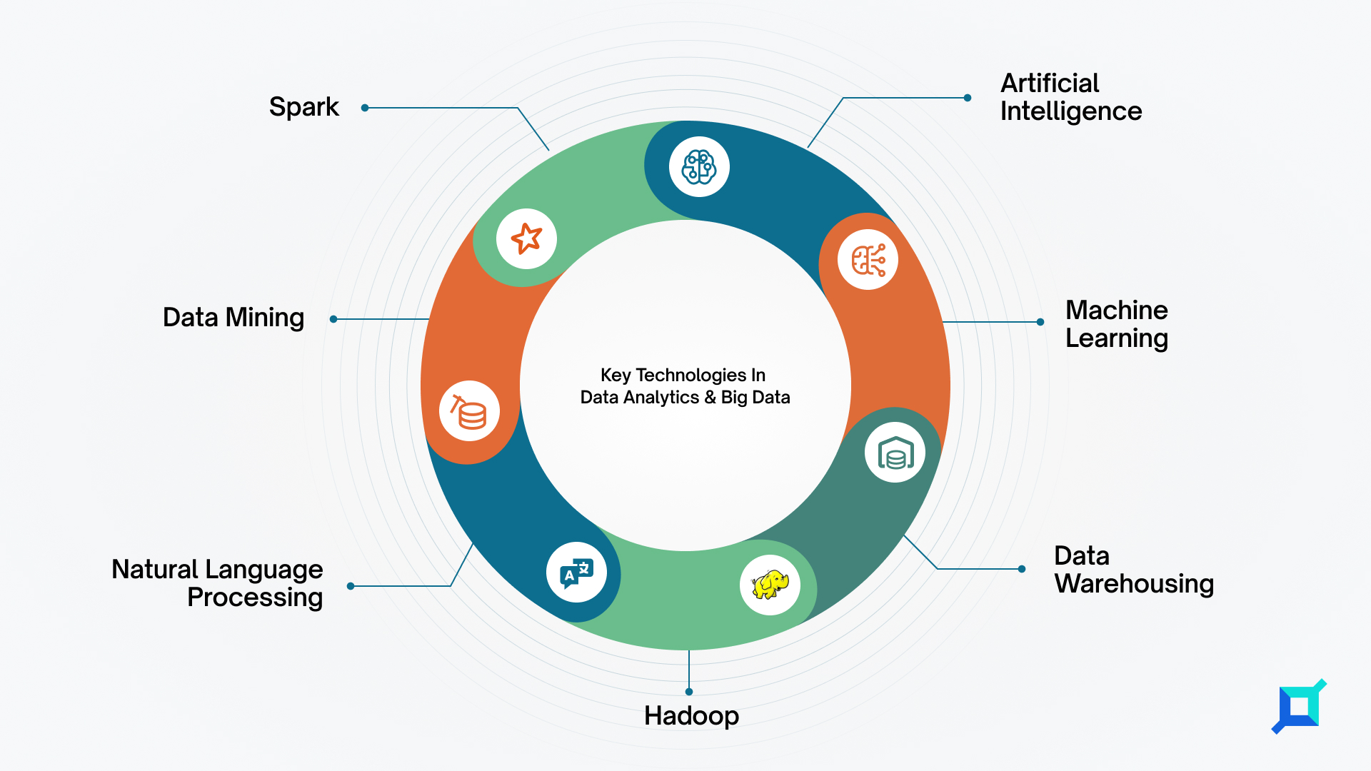 Key Technologies In Data Analytics & Big Data 